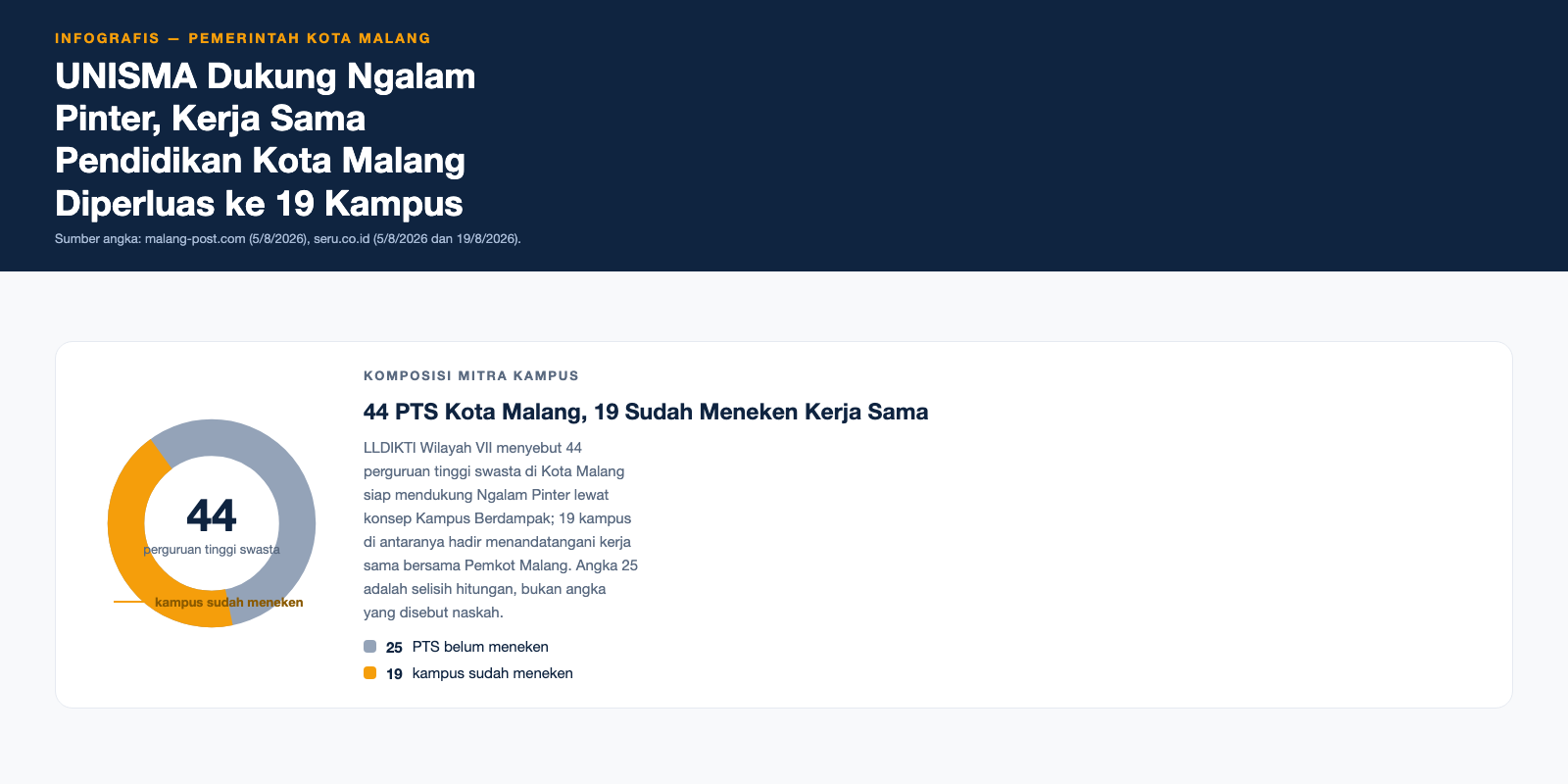 Infografis UNISMA Dukung Ngalam Pinter, Kerja Sama Pendidikan Kota Malang Diperluas ke 19 Kampus