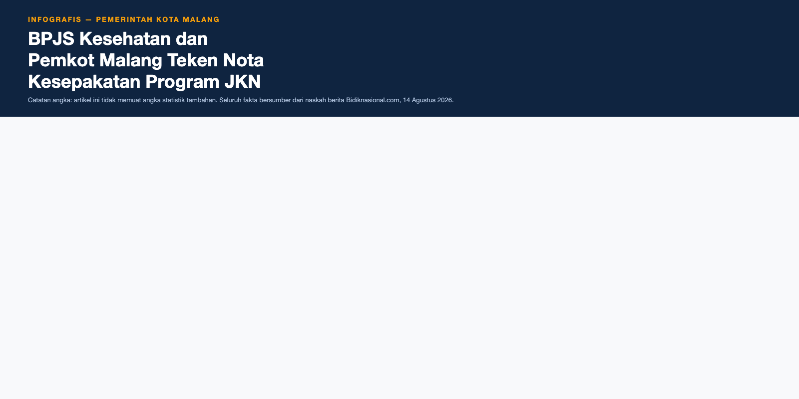 Infografis BPJS Kesehatan dan Pemkot Malang Teken Nota Kesepakatan Program JKN