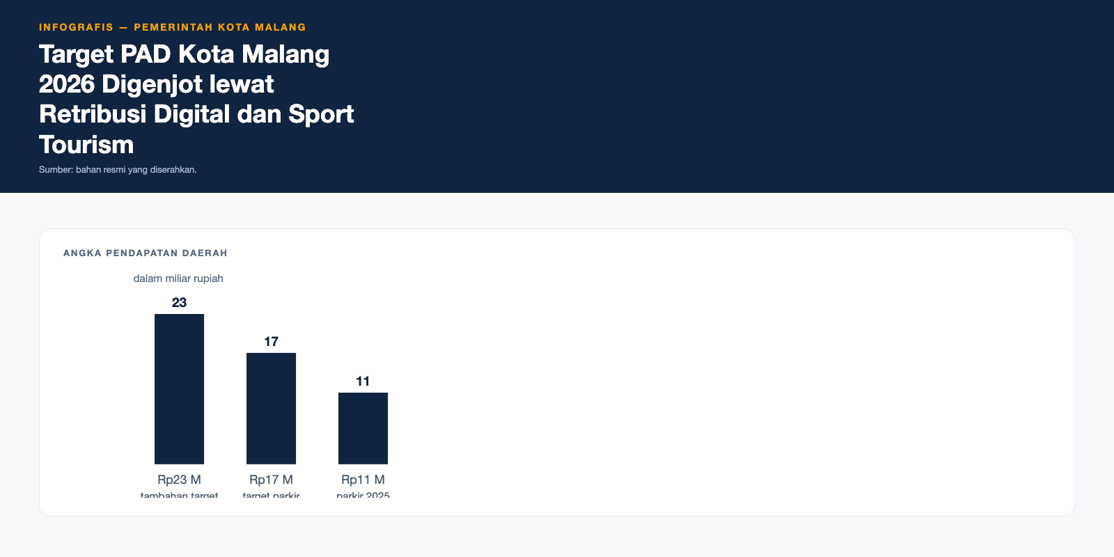 Infografis Target PAD Kota Malang 2026 Digenjot lewat Retribusi Digital dan Sport Tourism