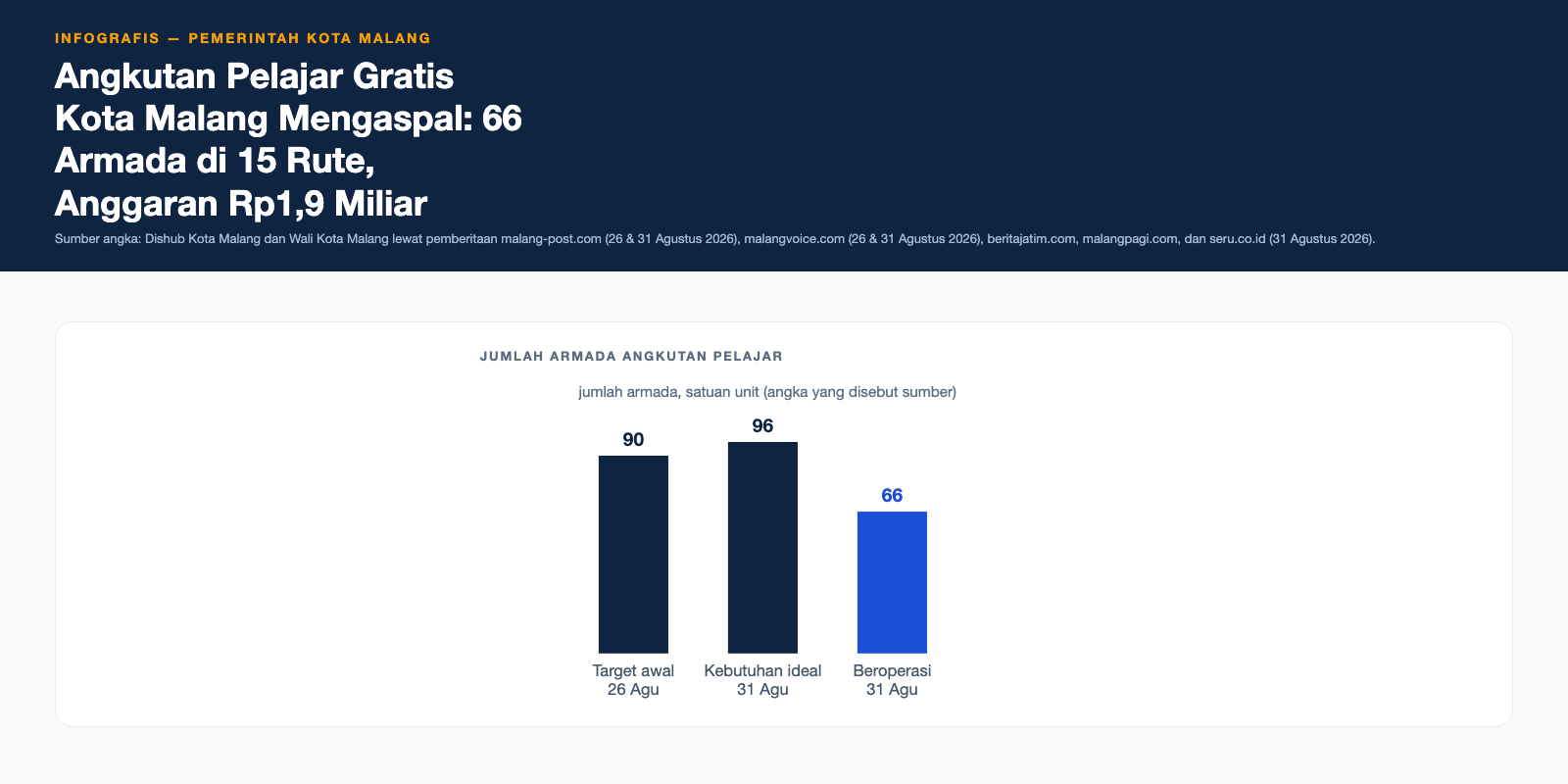Infografis Angkutan Pelajar Gratis Kota Malang Mengaspal: 66 Armada di 15 Rute, Anggaran Rp1,9 Miliar