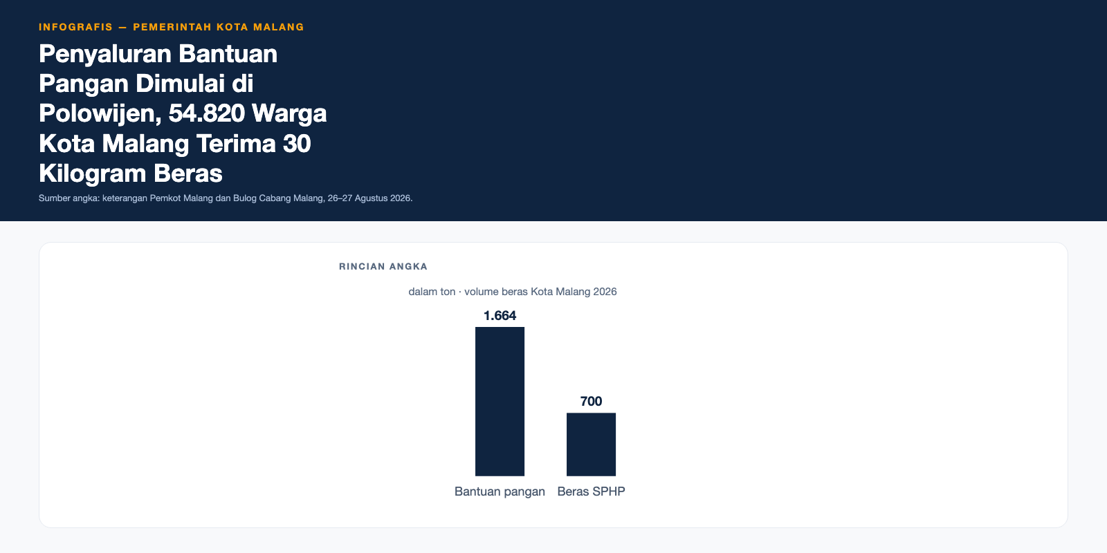 Infografis Penyaluran Bantuan Pangan Dimulai di Polowijen, Jatah 30 Kilogram untuk 54.820 Warga Kota Malang
