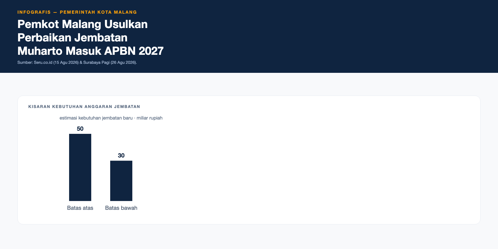 Infografis Pemkot Malang Usulkan Perbaikan Jembatan Muharto Masuk APBN 2027