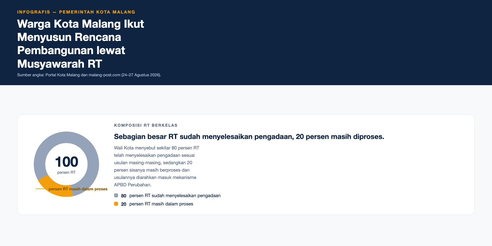 Infografis Warga Kota Malang Ikut Menyusun Rencana Pembangunan lewat Musyawarah RT