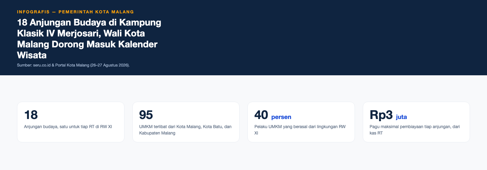 Infografis 18 Anjungan Budaya di Kampung Klasik IV Merjosari, Wali Kota Malang Dorong Masuk Kalender Wisata