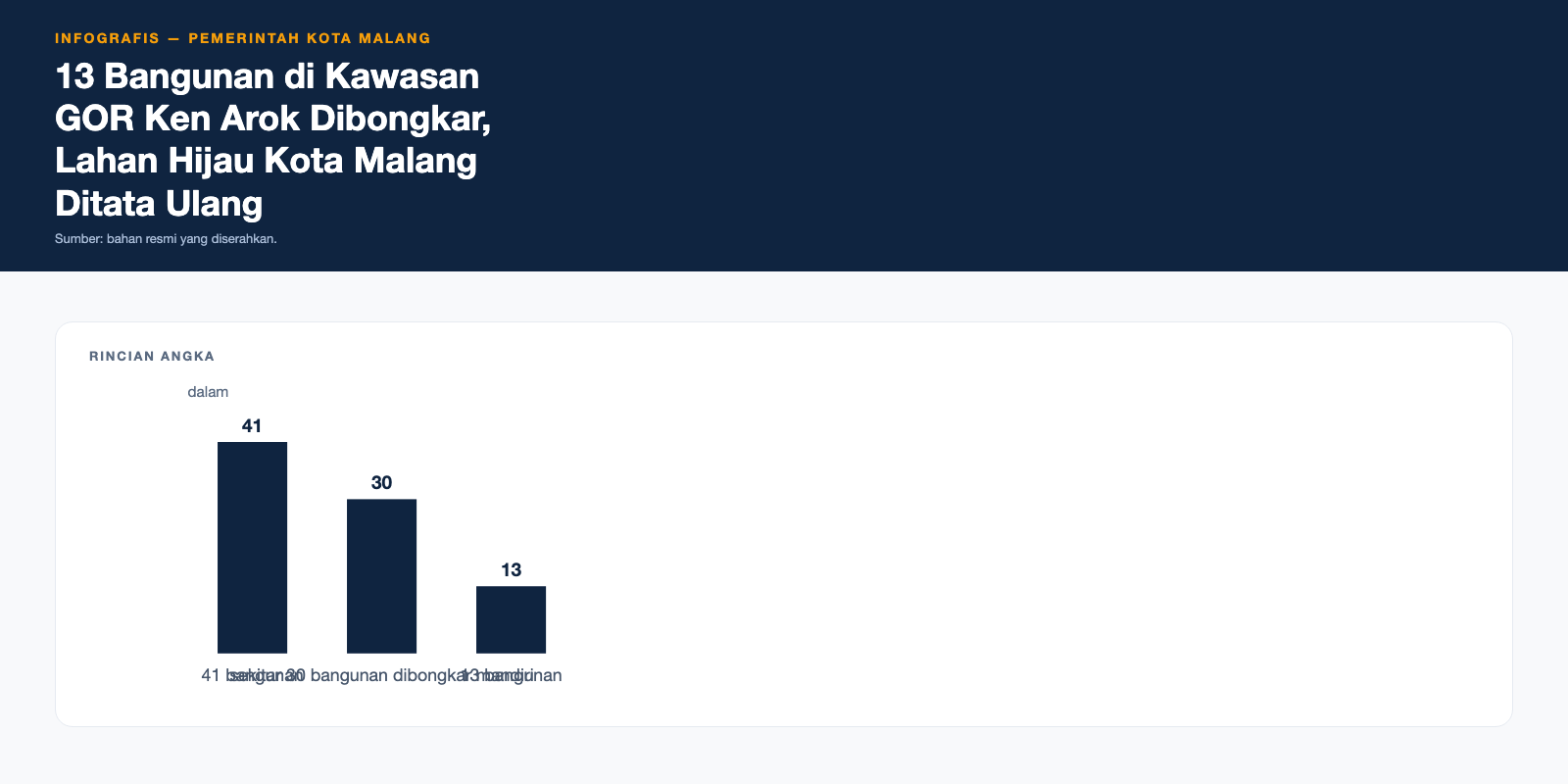 Infografis penertiban kawasan GOR Ken Arok