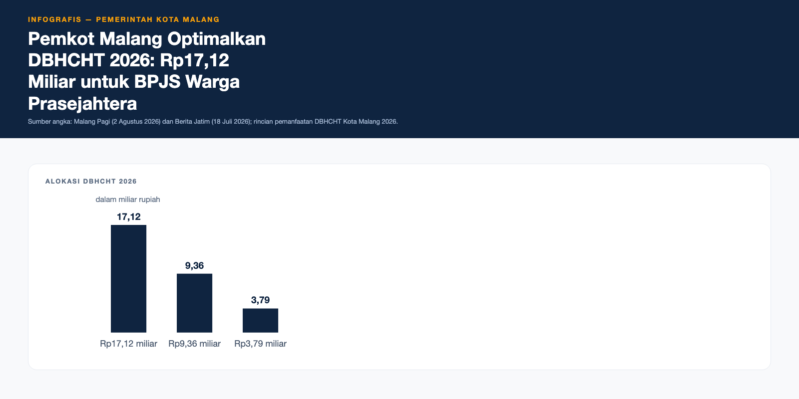 Infografis Pemkot Malang Optimalkan DBHCHT 2026: Rp17,12 Miliar untuk BPJS Warga Prasejahtera