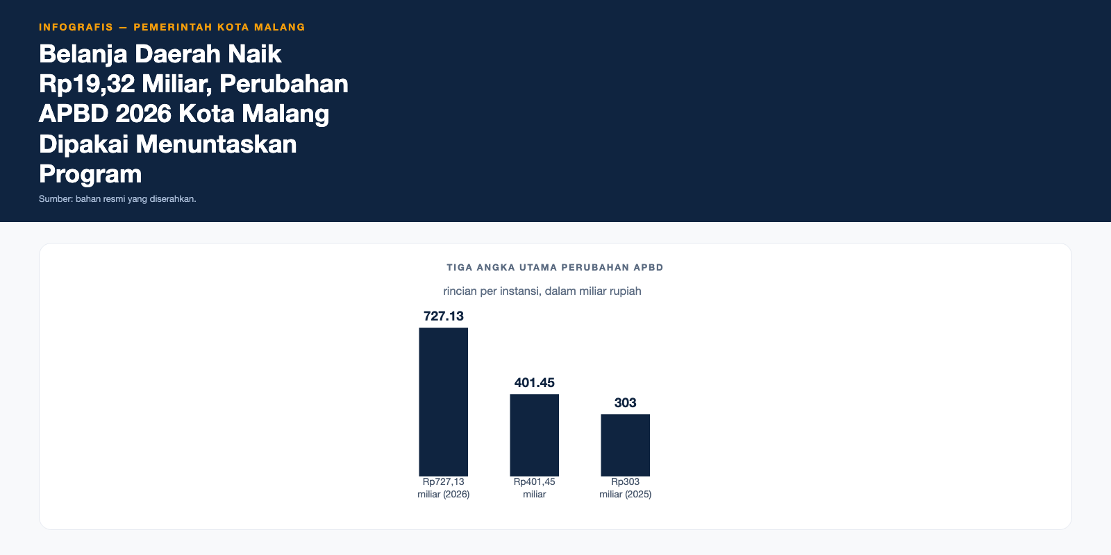 Infografis Belanja Daerah Naik Rp19,32 Miliar, Perubahan APBD 2026 Kota Malang Dipakai Menuntaskan Program